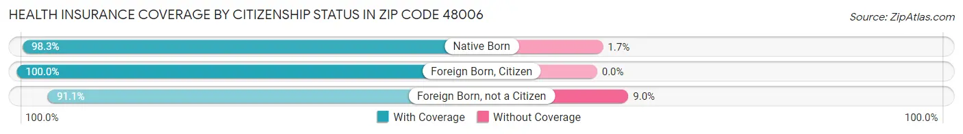 Health Insurance Coverage by Citizenship Status in Zip Code 48006