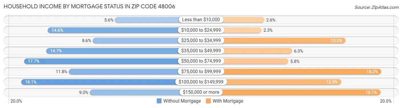 Household Income by Mortgage Status in Zip Code 48006