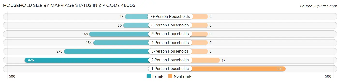 Household Size by Marriage Status in Zip Code 48006
