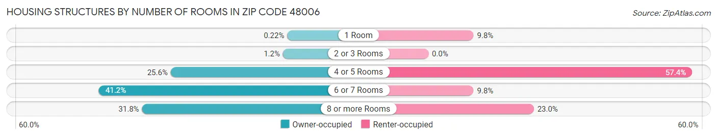 Housing Structures by Number of Rooms in Zip Code 48006