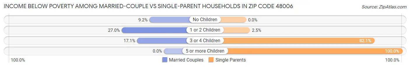 Income Below Poverty Among Married-Couple vs Single-Parent Households in Zip Code 48006