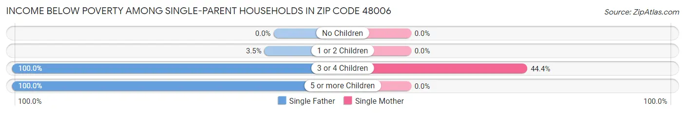 Income Below Poverty Among Single-Parent Households in Zip Code 48006