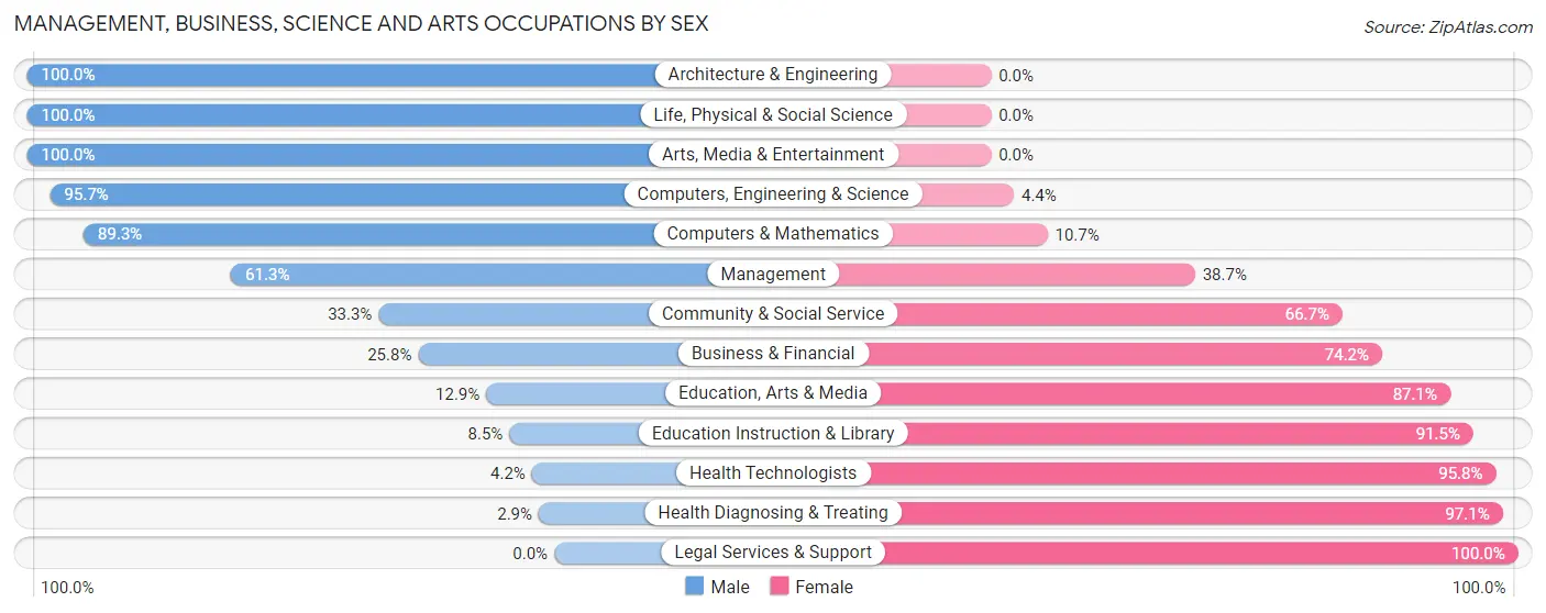 Management, Business, Science and Arts Occupations by Sex in Zip Code 48006