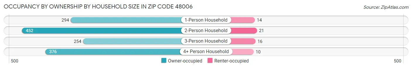 Occupancy by Ownership by Household Size in Zip Code 48006