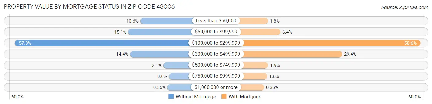 Property Value by Mortgage Status in Zip Code 48006