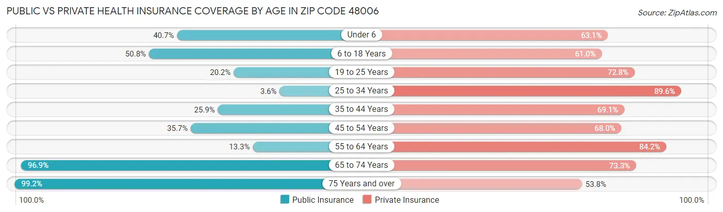 Public vs Private Health Insurance Coverage by Age in Zip Code 48006
