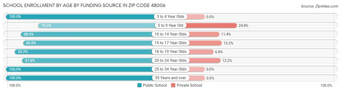 School Enrollment by Age by Funding Source in Zip Code 48006
