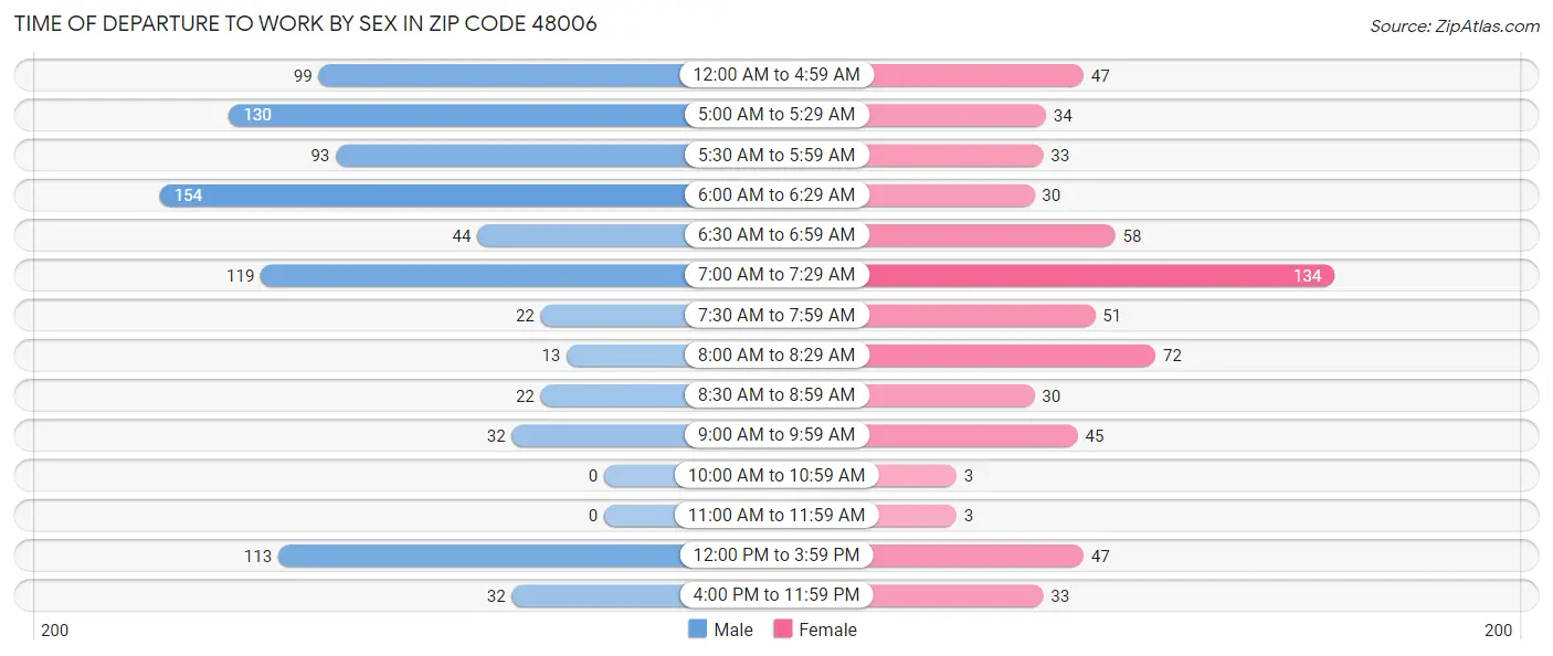 Time of Departure to Work by Sex in Zip Code 48006