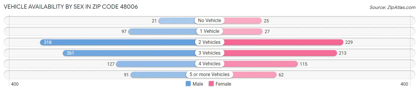 Vehicle Availability by Sex in Zip Code 48006