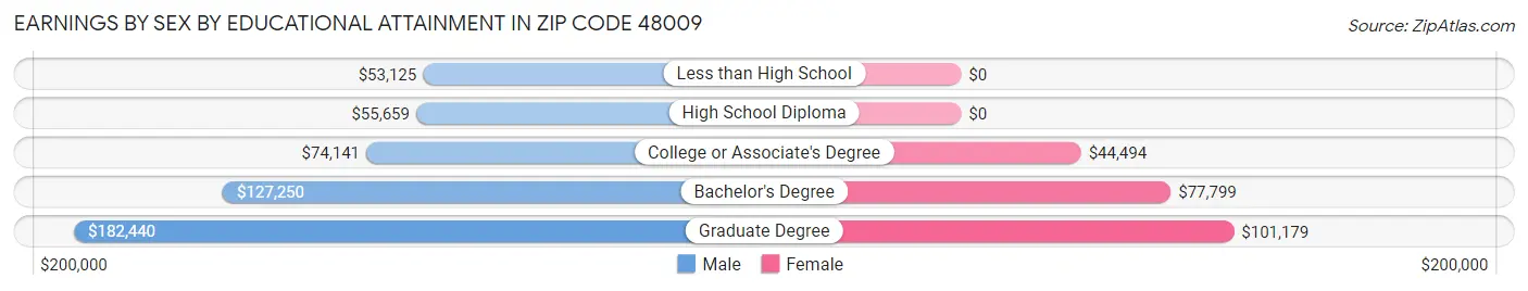 Earnings by Sex by Educational Attainment in Zip Code 48009