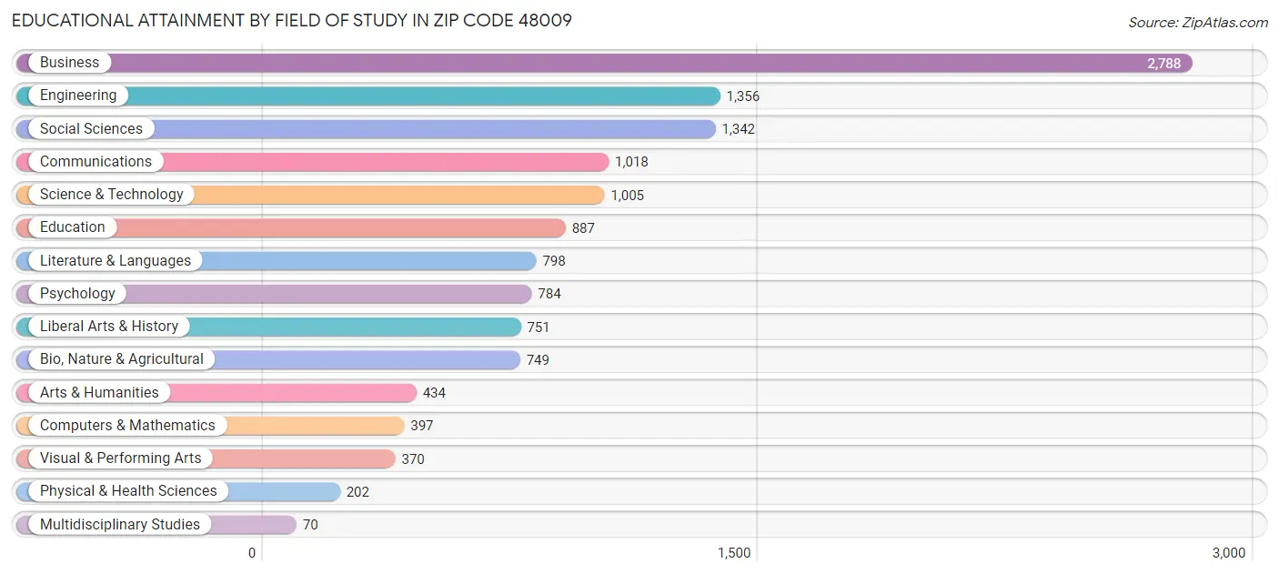Educational Attainment by Field of Study in Zip Code 48009