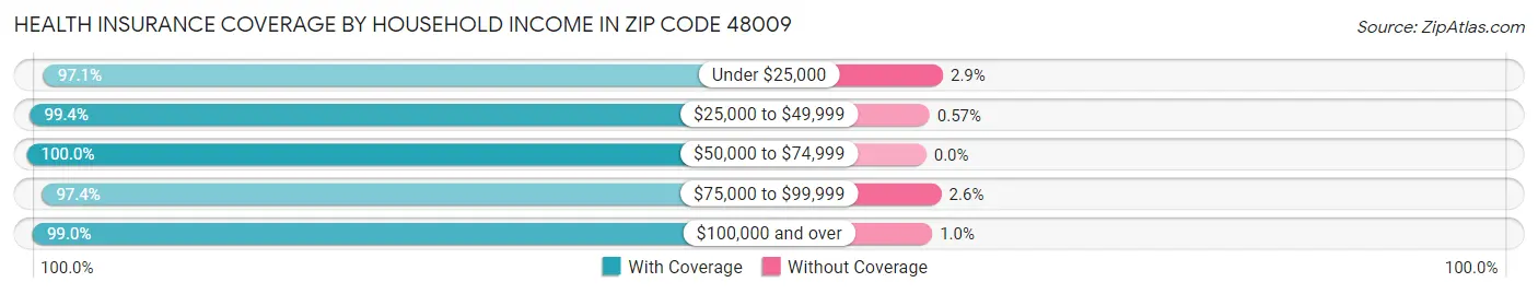 Health Insurance Coverage by Household Income in Zip Code 48009