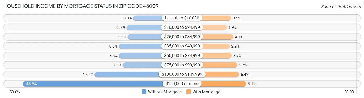 Household Income by Mortgage Status in Zip Code 48009
