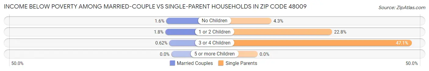 Income Below Poverty Among Married-Couple vs Single-Parent Households in Zip Code 48009