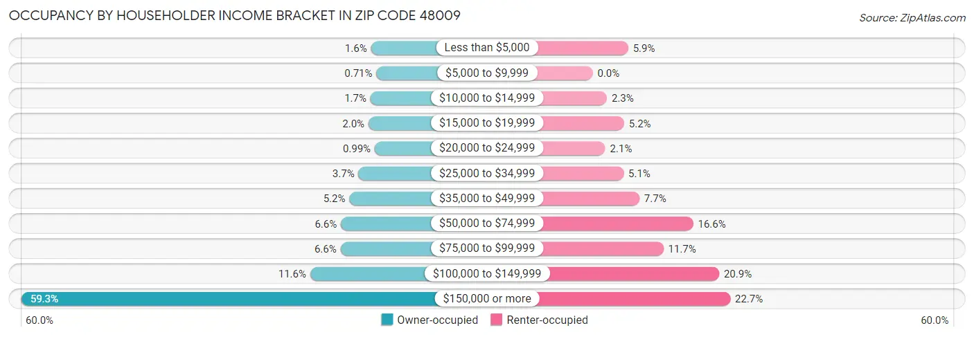 Occupancy by Householder Income Bracket in Zip Code 48009