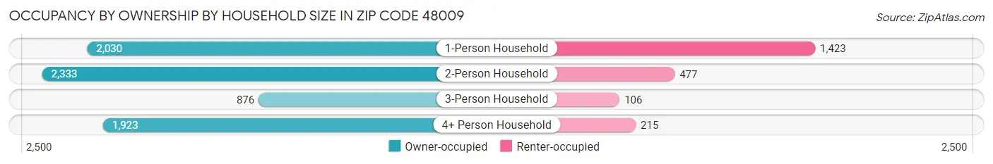 Occupancy by Ownership by Household Size in Zip Code 48009