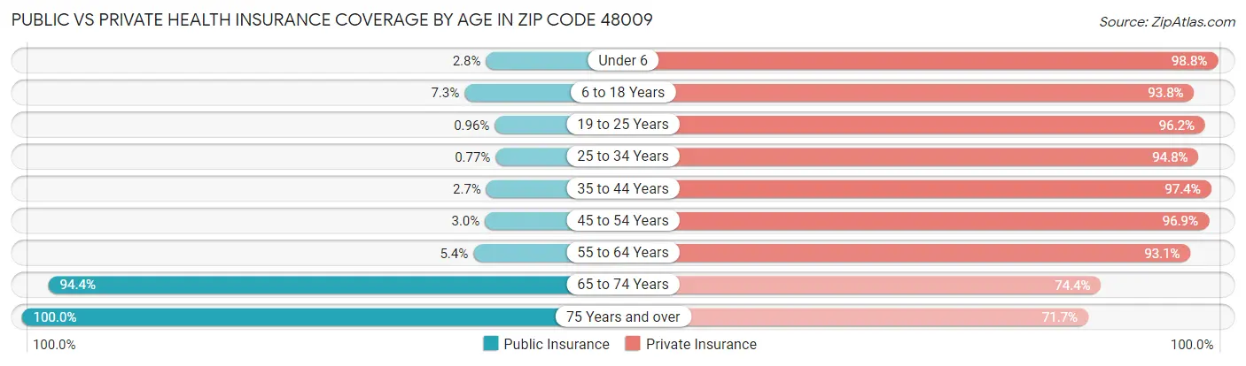 Public vs Private Health Insurance Coverage by Age in Zip Code 48009