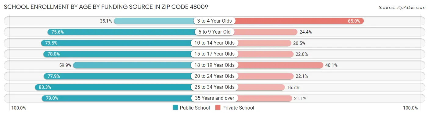 School Enrollment by Age by Funding Source in Zip Code 48009