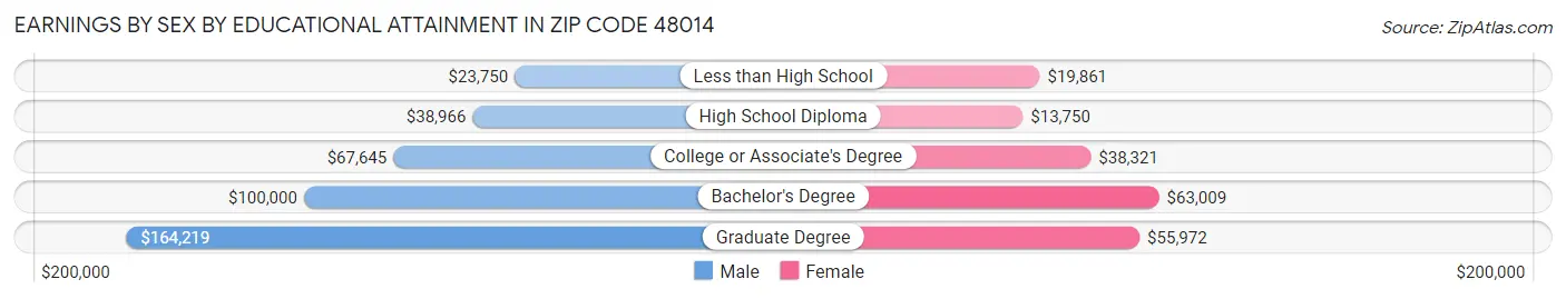 Earnings by Sex by Educational Attainment in Zip Code 48014