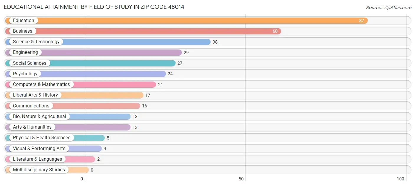 Educational Attainment by Field of Study in Zip Code 48014