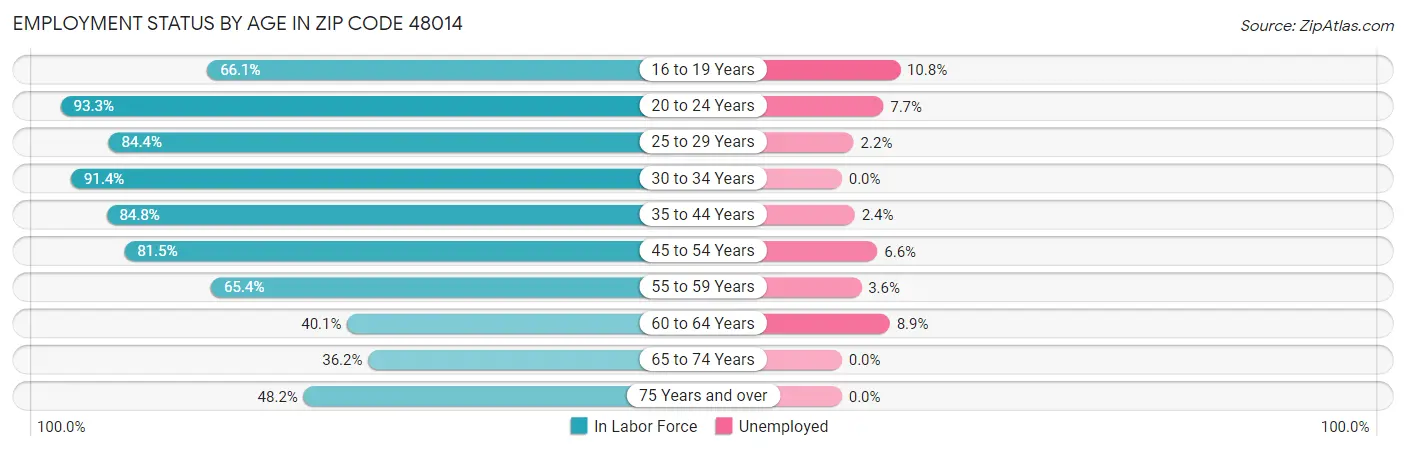 Employment Status by Age in Zip Code 48014