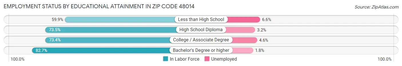 Employment Status by Educational Attainment in Zip Code 48014