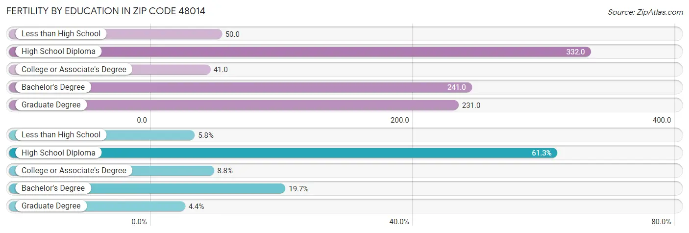 Female Fertility by Education Attainment in Zip Code 48014