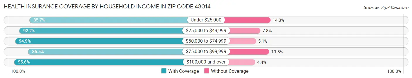 Health Insurance Coverage by Household Income in Zip Code 48014