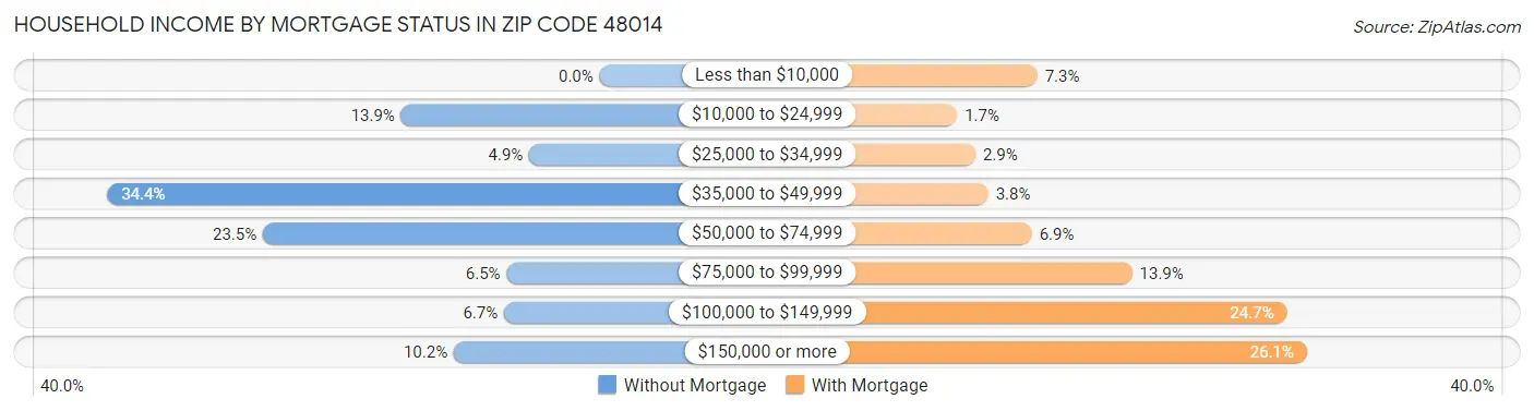 Household Income by Mortgage Status in Zip Code 48014