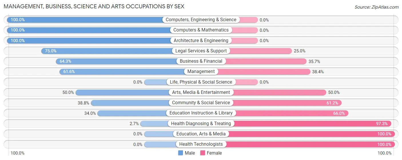 Management, Business, Science and Arts Occupations by Sex in Zip Code 48014