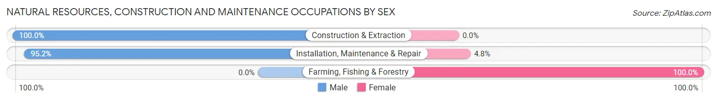 Natural Resources, Construction and Maintenance Occupations by Sex in Zip Code 48014