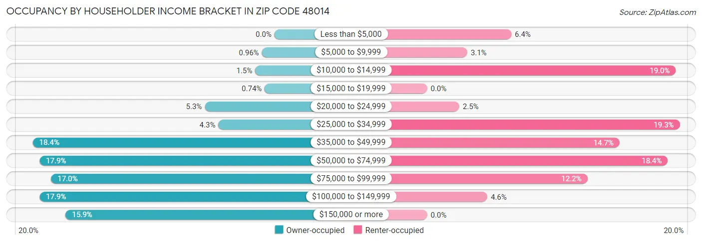 Occupancy by Householder Income Bracket in Zip Code 48014
