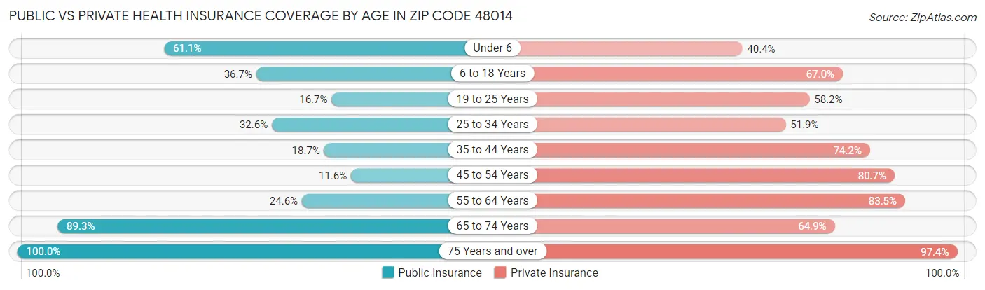 Public vs Private Health Insurance Coverage by Age in Zip Code 48014