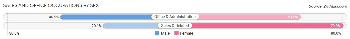 Sales and Office Occupations by Sex in Zip Code 48014