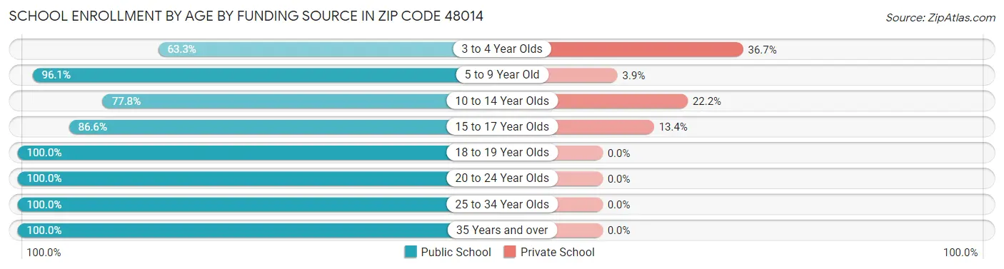 School Enrollment by Age by Funding Source in Zip Code 48014