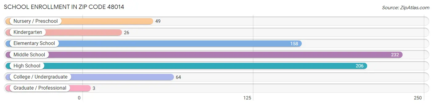 School Enrollment in Zip Code 48014