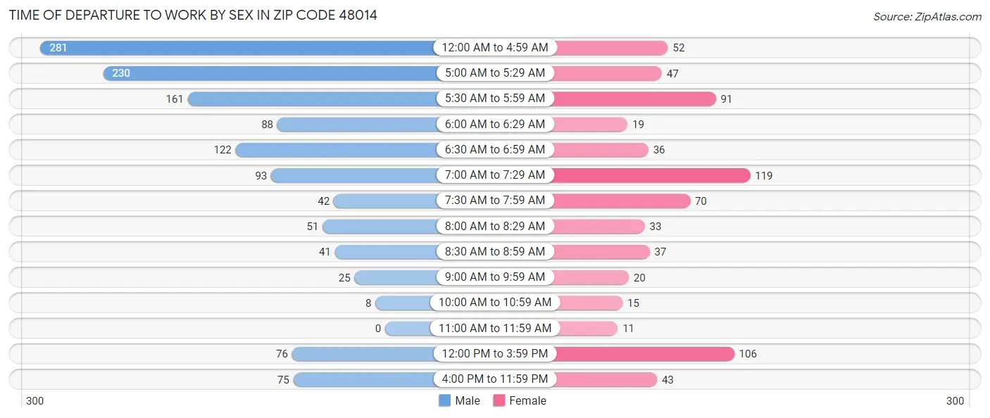 Time of Departure to Work by Sex in Zip Code 48014
