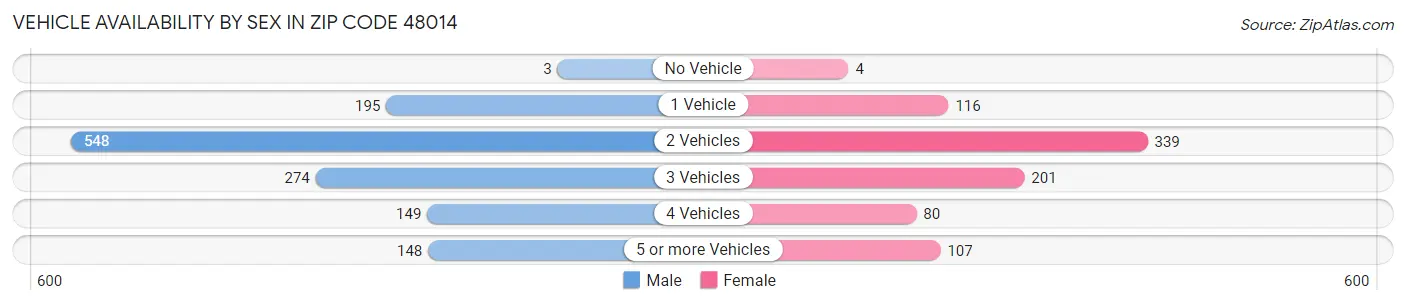 Vehicle Availability by Sex in Zip Code 48014