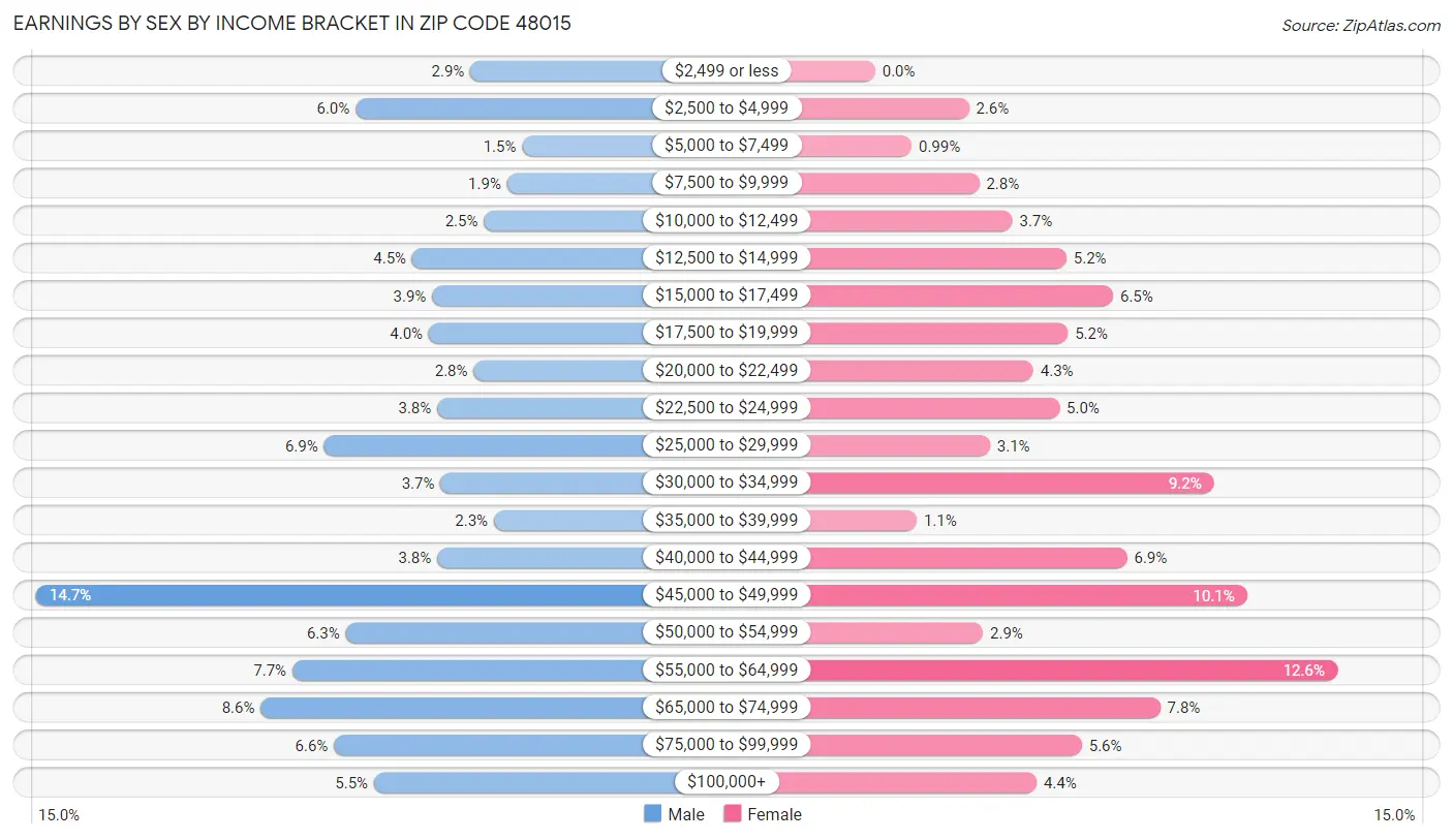 Earnings by Sex by Income Bracket in Zip Code 48015