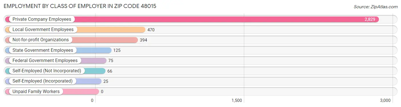 Employment by Class of Employer in Zip Code 48015