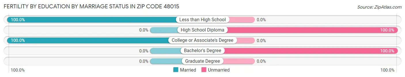 Female Fertility by Education by Marriage Status in Zip Code 48015