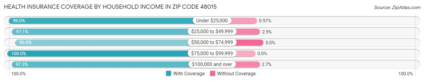 Health Insurance Coverage by Household Income in Zip Code 48015