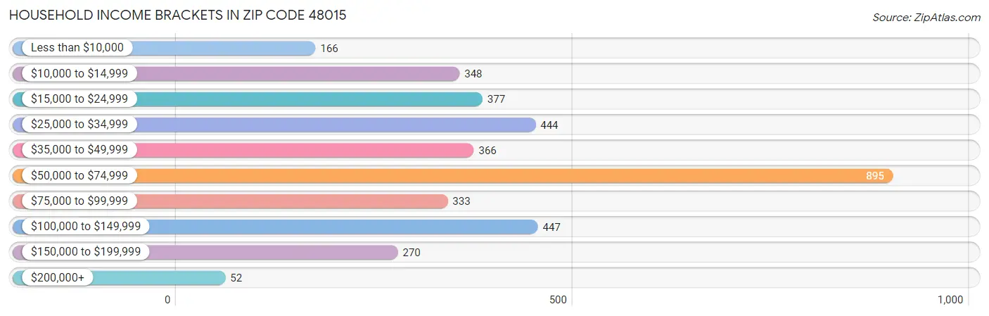 Household Income Brackets in Zip Code 48015