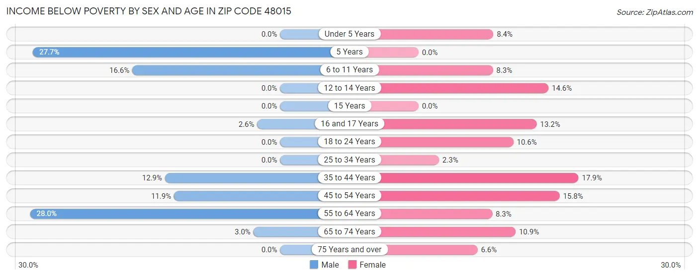 Income Below Poverty by Sex and Age in Zip Code 48015