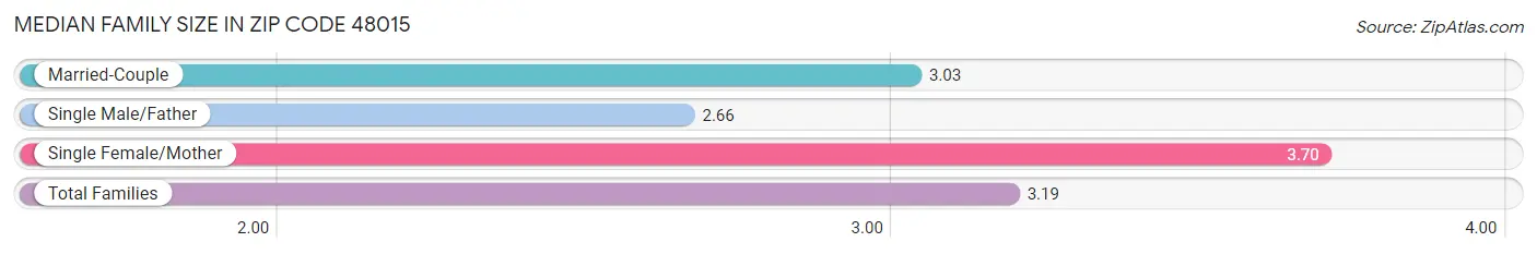 Median Family Size in Zip Code 48015