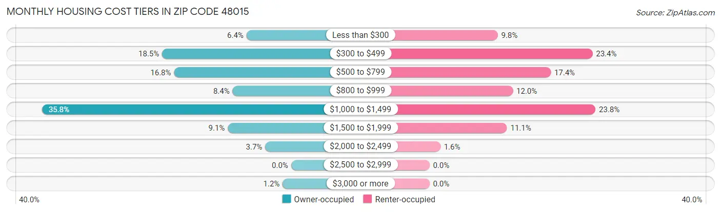 Monthly Housing Cost Tiers in Zip Code 48015