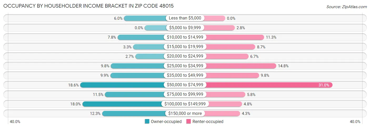 Occupancy by Householder Income Bracket in Zip Code 48015