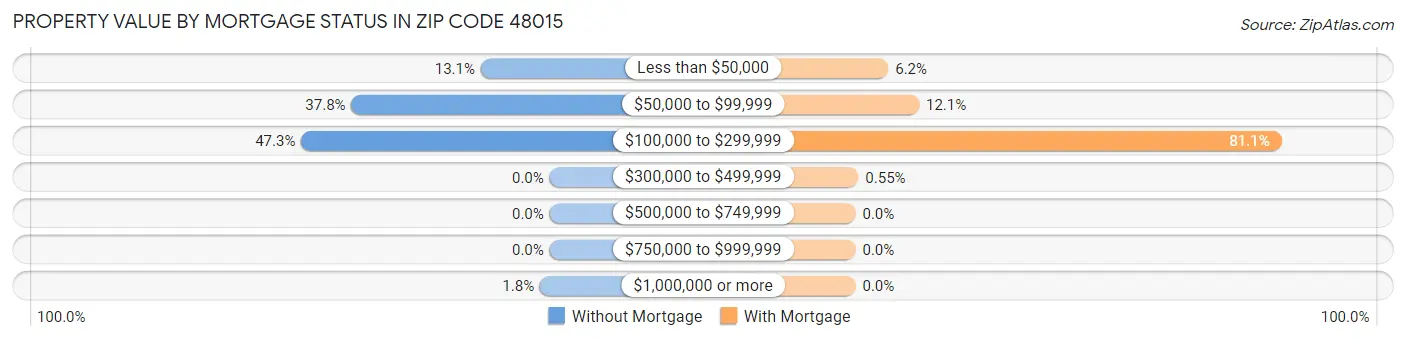 Property Value by Mortgage Status in Zip Code 48015