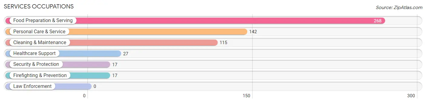 Services Occupations in Zip Code 48015