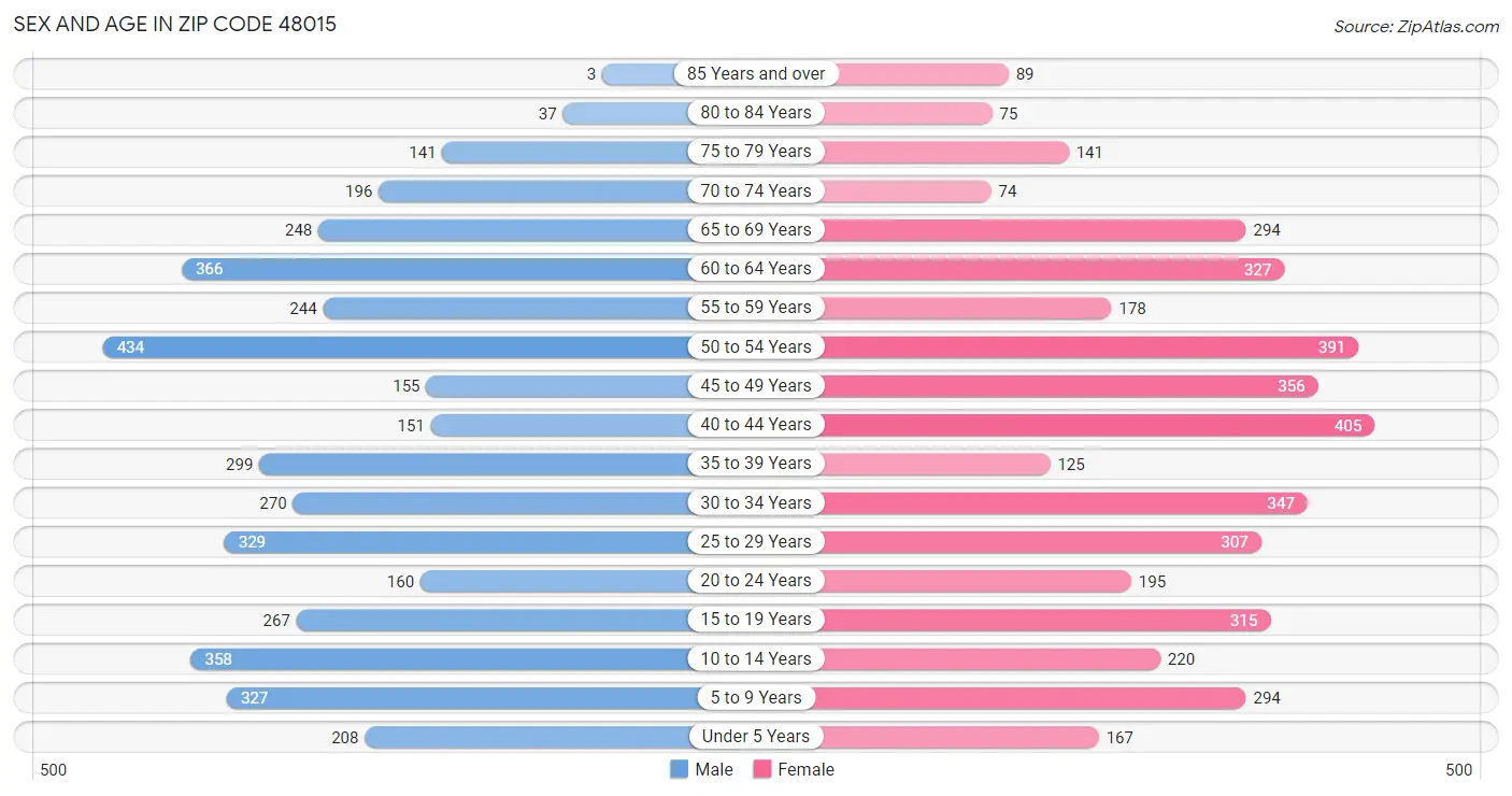 Sex and Age in Zip Code 48015